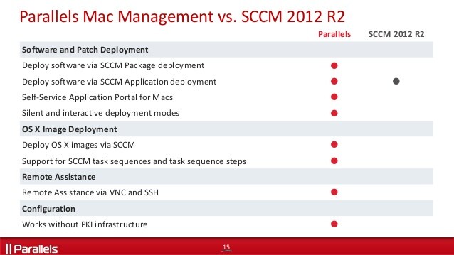 what is parallels mac management for microsoft sccm